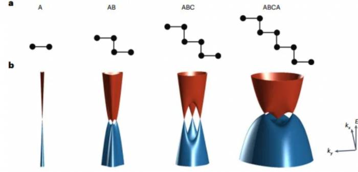 Scientists develop near-field infrared technology, which can image the stacking